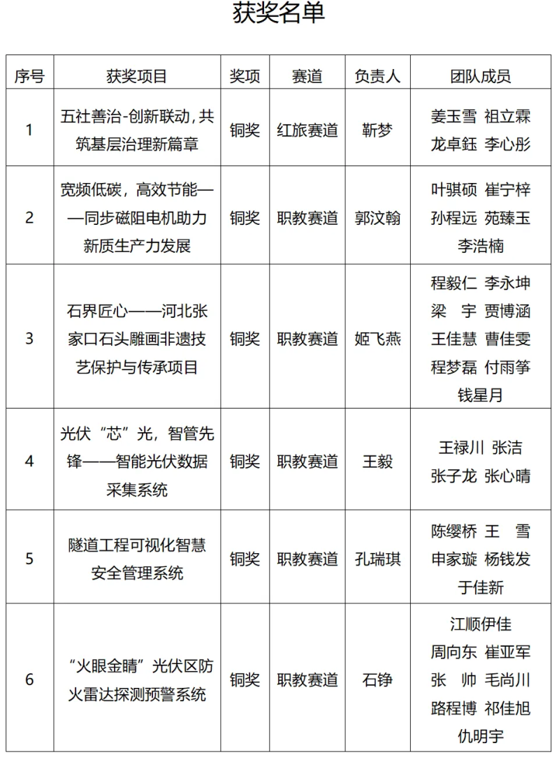 争一流 当冠军 | taptap点点学子在“建行杯”河北省大学生创新大赛中获奖