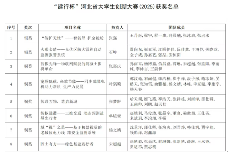 争一流 当冠军 | taptap点点在河北省大学生创新大赛中喜获佳绩