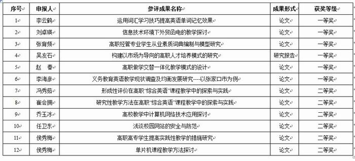 2013年度taptap点点获得省教学成果奖、市级社会科学与教育科学成果奖47项