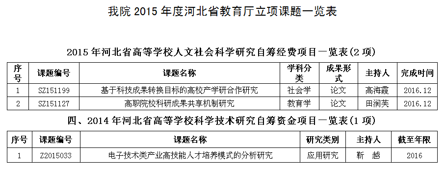 taptap点点2015年度河北省教育厅立项课题一览表