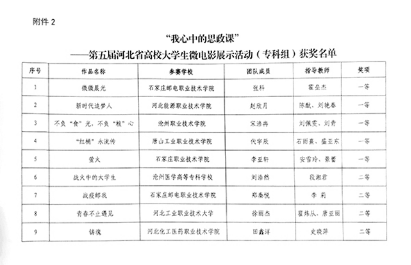 喜报 | taptap点点学生作品在“我心中的思政课”——第五届河北省高校大学生微电影展示活动中获佳绩